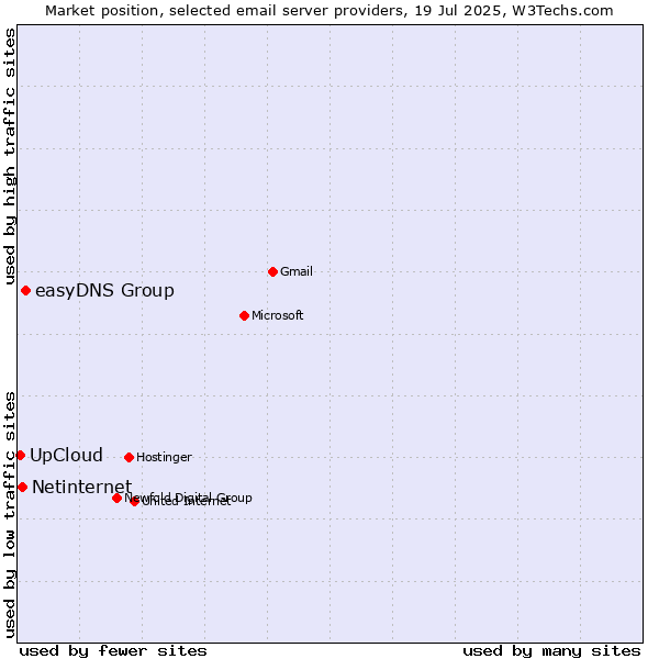 Market position of easyDNS Group vs. Netinternet vs. UpCloud