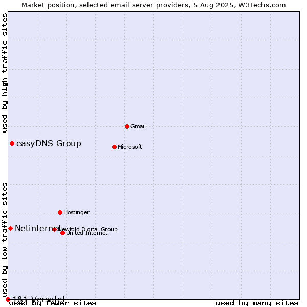 Market position of easyDNS Group vs. Netinternet vs. 1&1 Versatel