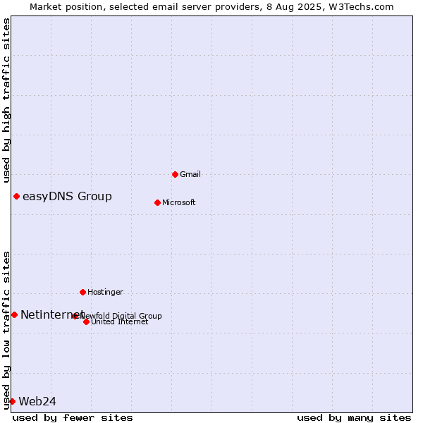 Market position of easyDNS Group vs. Netinternet vs. Web24