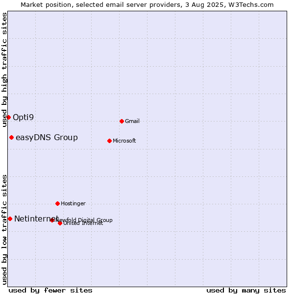 Market position of easyDNS Group vs. Netinternet vs. Opti9