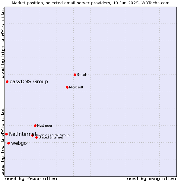 Market position of webgo vs. easyDNS Group vs. Netinternet