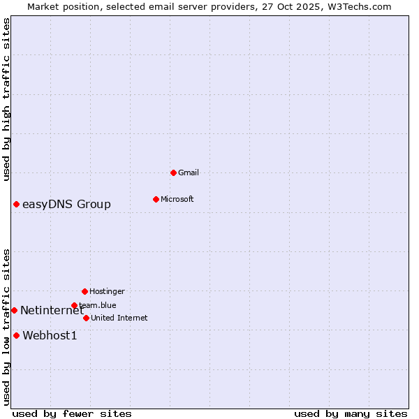 Market position of easyDNS Group vs. Webhost1 vs. Netinternet