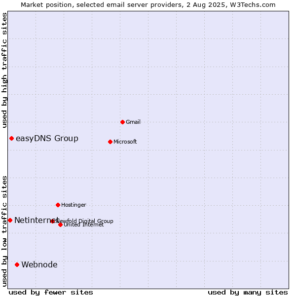 Market position of Webnode vs. easyDNS Group vs. Netinternet