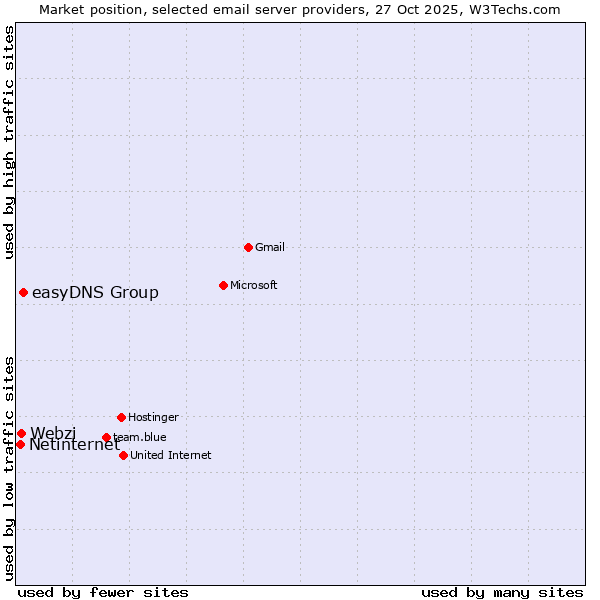 Market position of easyDNS Group vs. Webzi vs. Netinternet
