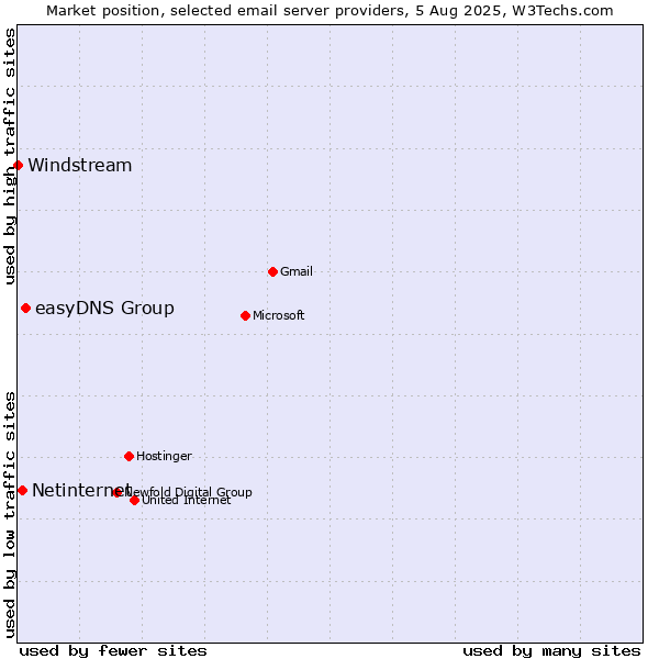 Market position of easyDNS Group vs. Netinternet vs. Windstream