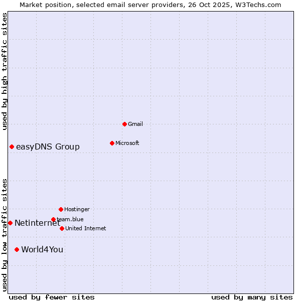 Market position of World4You vs. easyDNS Group vs. Netinternet