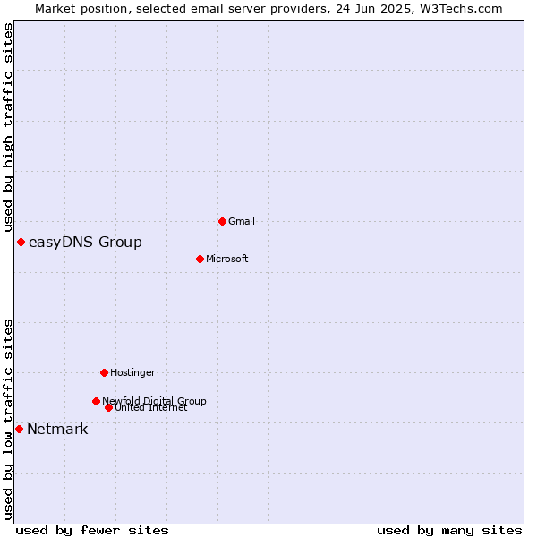 Market position of easyDNS Group vs. Netmark