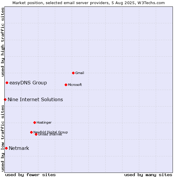 Market position of easyDNS Group vs. Netmark vs. Nine Internet Solutions