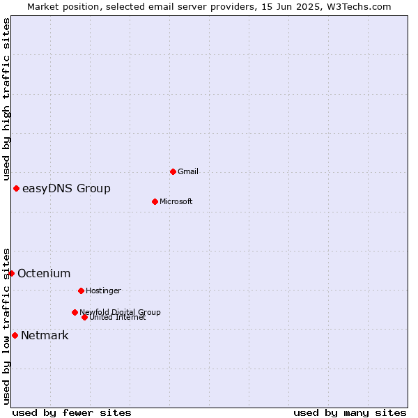 Market position of easyDNS Group vs. Netmark vs. Octenium