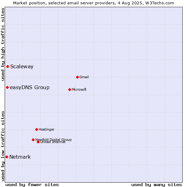 Market position of Scaleway vs. easyDNS Group vs. Netmark