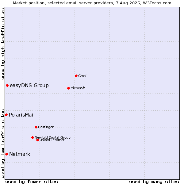 Market position of easyDNS Group vs. Netmark vs. PolarisMail