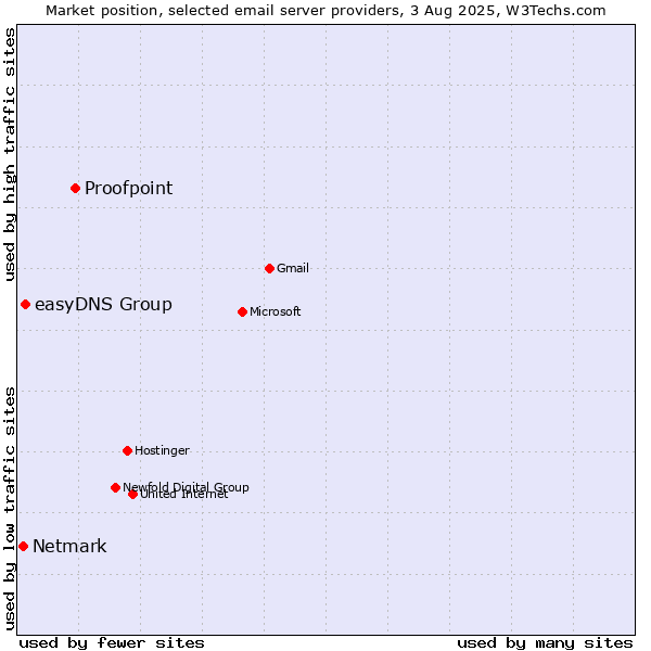 Market position of Proofpoint vs. easyDNS Group vs. Netmark