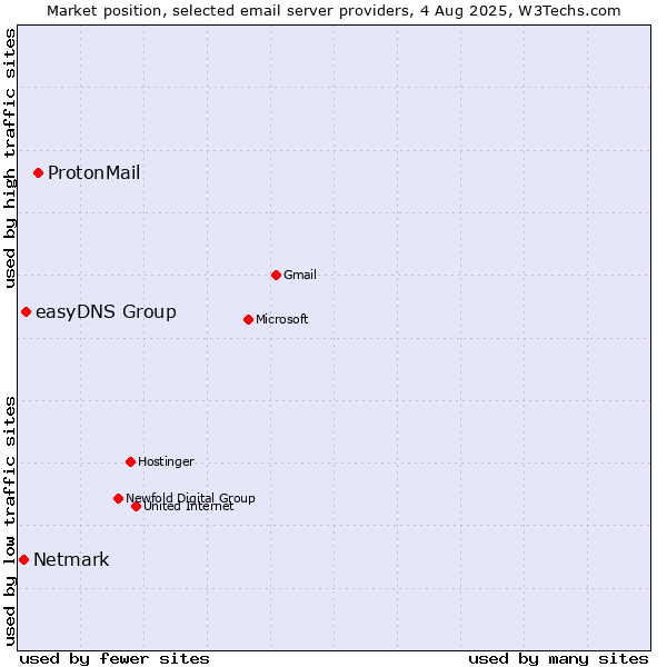 Market position of ProtonMail vs. easyDNS Group vs. Netmark