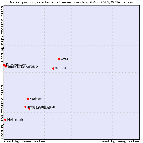 Market position of easyDNS Group vs. Netmark vs. Rackspace