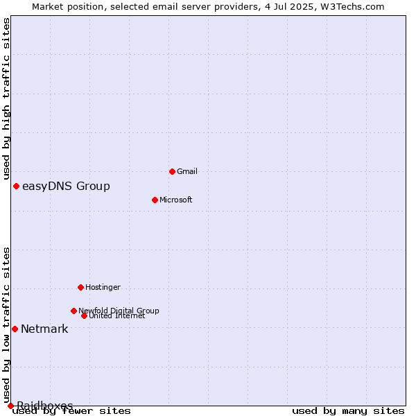 Market position of easyDNS Group vs. Netmark vs. Raidboxes