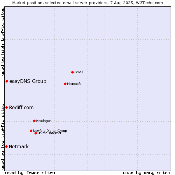 Market position of easyDNS Group vs. Rediff.com vs. Netmark