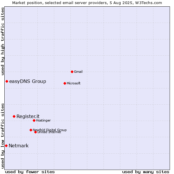Market position of Register.it vs. easyDNS Group vs. Netmark