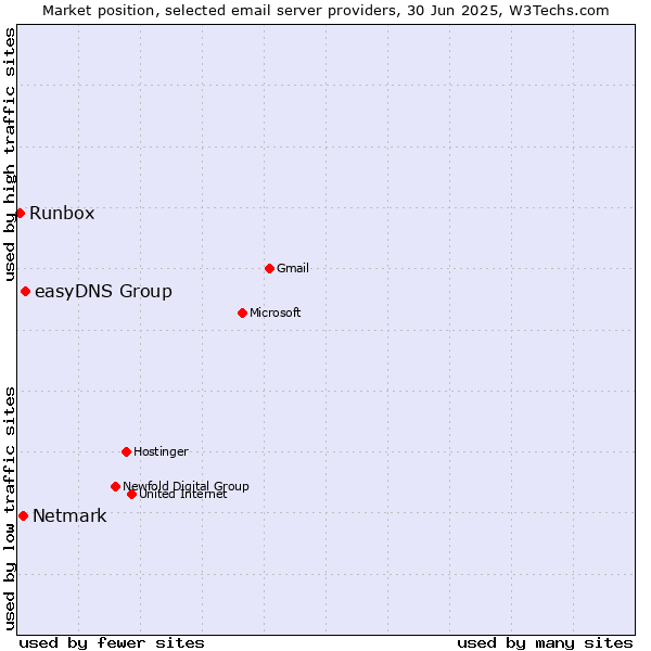Market position of easyDNS Group vs. Netmark vs. Runbox