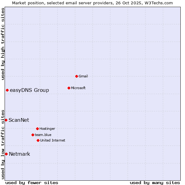 Market position of easyDNS Group vs. Netmark vs. ScanNet