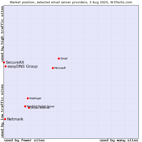 Market position of easyDNS Group vs. Netmark vs. SecureAX