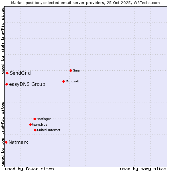 Market position of SendGrid vs. easyDNS Group vs. Netmark