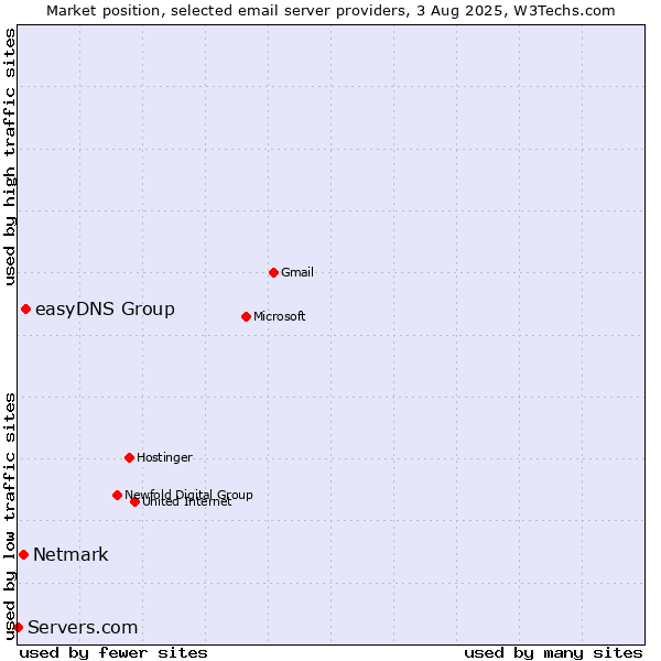 Market position of easyDNS Group vs. Netmark vs. Servers.com