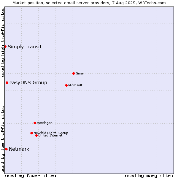Market position of easyDNS Group vs. Netmark vs. Simply Transit