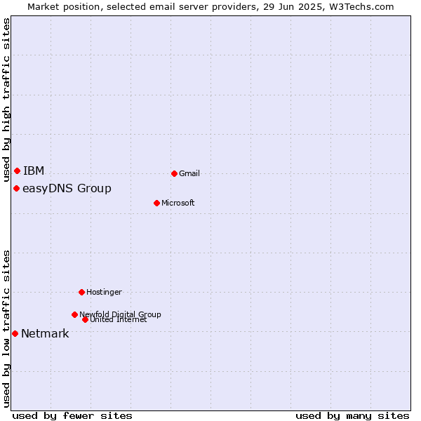 Market position of IBM vs. easyDNS Group vs. Netmark
