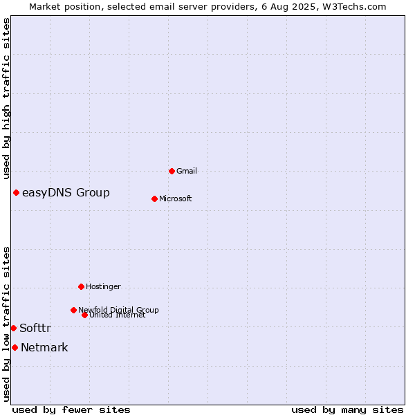 Market position of easyDNS Group vs. Netmark vs. Softtr