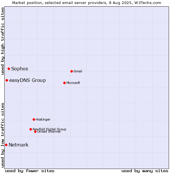 Market position of Sophos vs. easyDNS Group vs. Netmark
