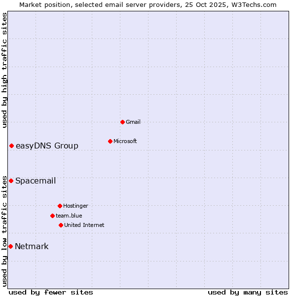 Market position of easyDNS Group vs. Spacemail vs. Netmark
