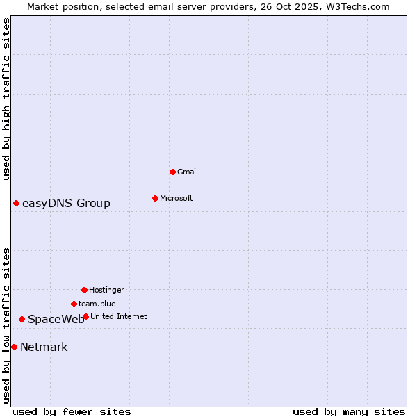 Market position of SpaceWeb vs. easyDNS Group vs. Netmark