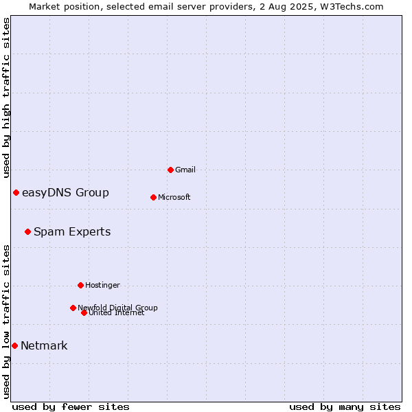 Market position of Spam Experts vs. easyDNS Group vs. Netmark