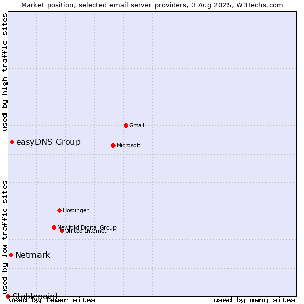 Market position of easyDNS Group vs. Netmark vs. Stablepoint