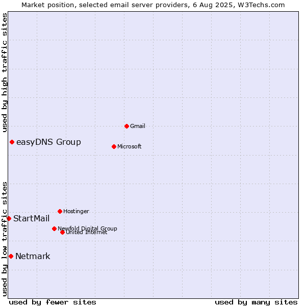 Market position of easyDNS Group vs. Netmark vs. StartMail