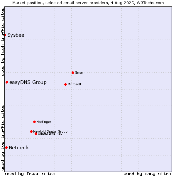 Market position of easyDNS Group vs. Netmark vs. Sysbee