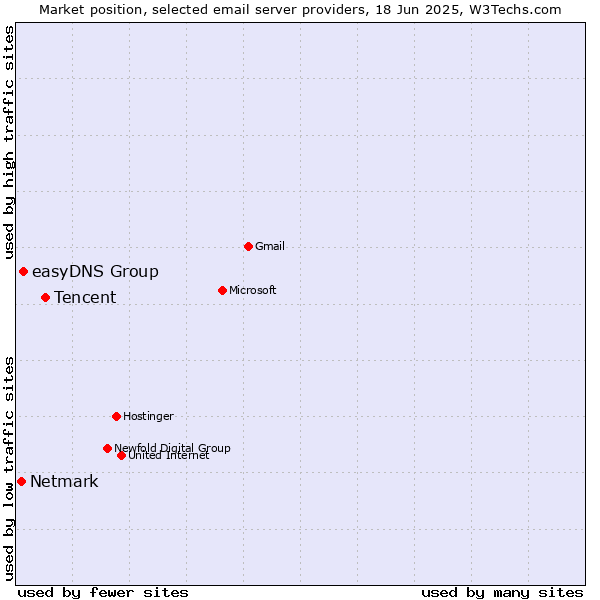 Market position of Tencent vs. easyDNS Group vs. Netmark