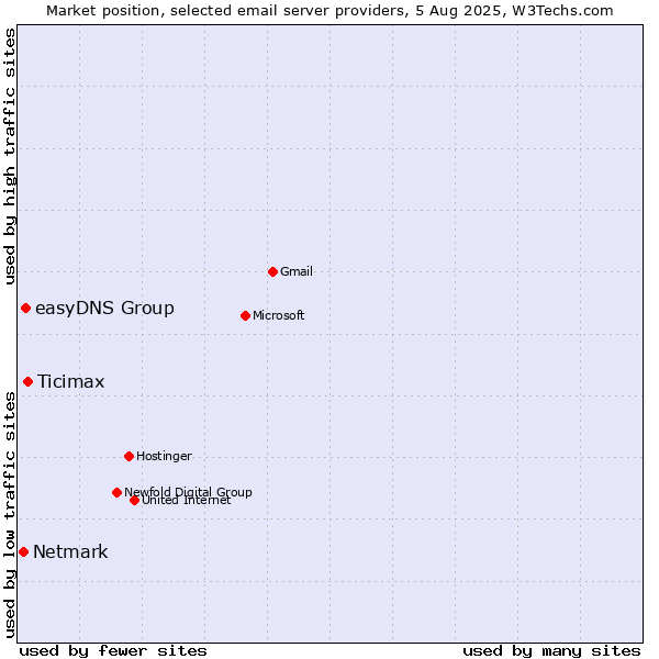 Market position of Ticimax vs. easyDNS Group vs. Netmark