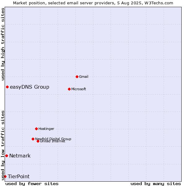 Market position of easyDNS Group vs. Netmark vs. TierPoint