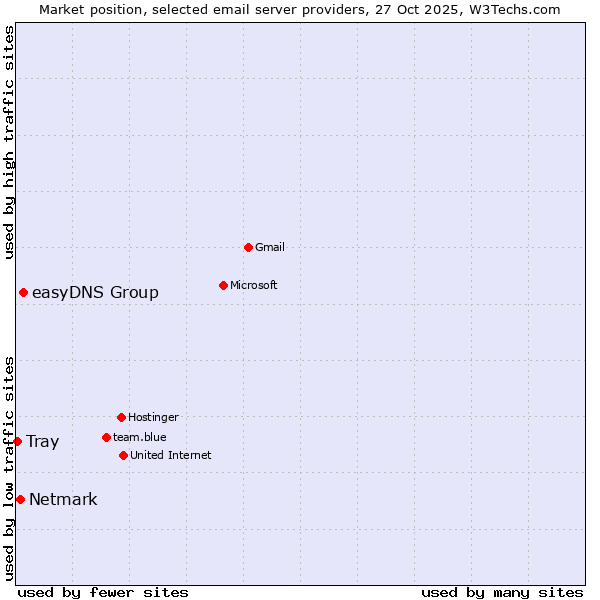 Market position of easyDNS Group vs. Netmark vs. Tray