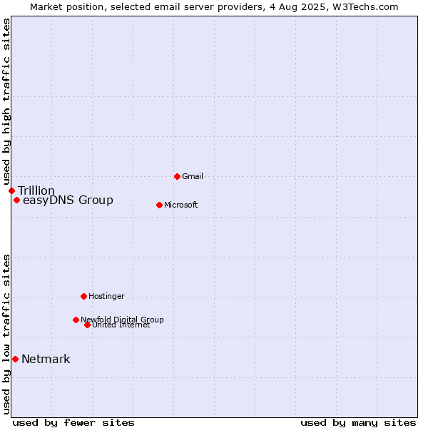 Market position of easyDNS Group vs. Netmark vs. Trillion