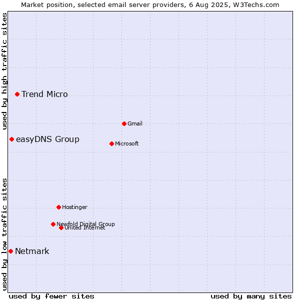 Market position of Trend Micro vs. easyDNS Group vs. Netmark