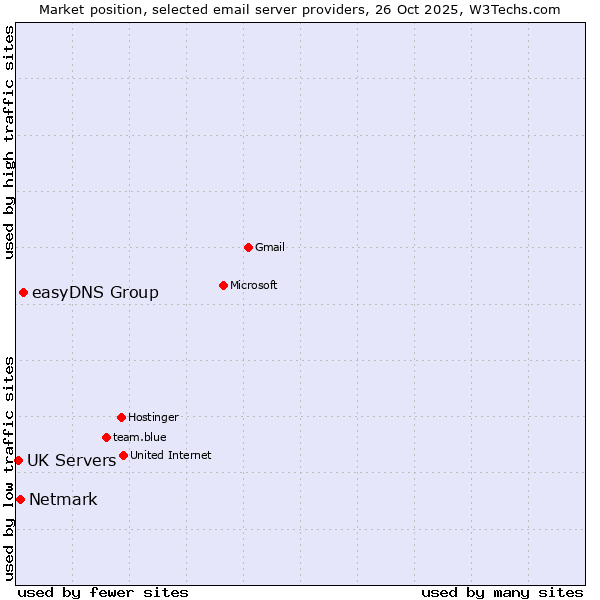 Market position of easyDNS Group vs. Netmark vs. UK Servers