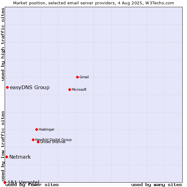 Market position of easyDNS Group vs. Netmark vs. 1&1 Versatel