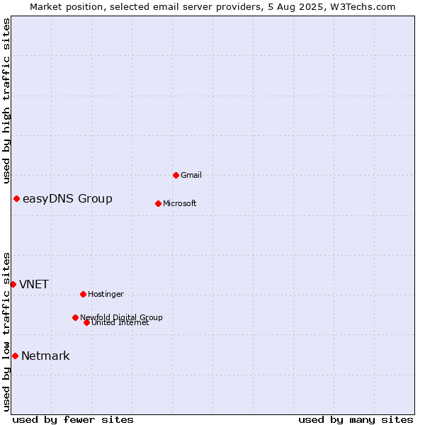 Market position of easyDNS Group vs. Netmark vs. VNET