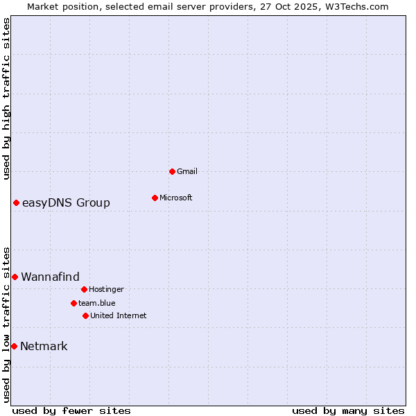 Market position of easyDNS Group vs. Wannafind vs. Netmark