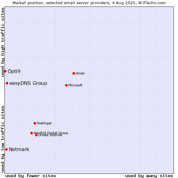 Market position of easyDNS Group vs. Netmark vs. Opti9