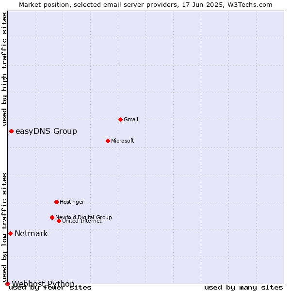 Market position of easyDNS Group vs. Netmark vs. Webhost Python