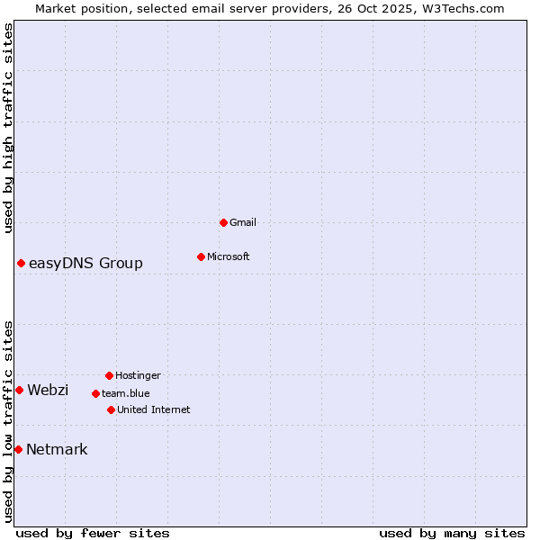 Market position of easyDNS Group vs. Netmark vs. Webzi
