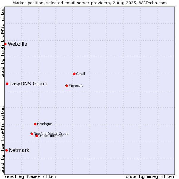 Market position of easyDNS Group vs. Netmark vs. Webzilla